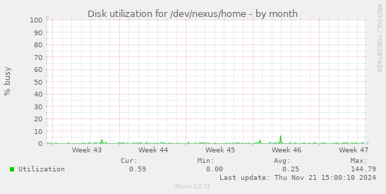 Disk utilization for /dev/nexus/home