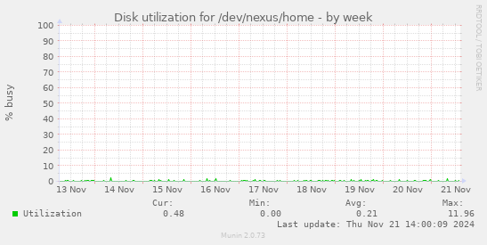 Disk utilization for /dev/nexus/home