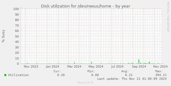 Disk utilization for /dev/nexus/home