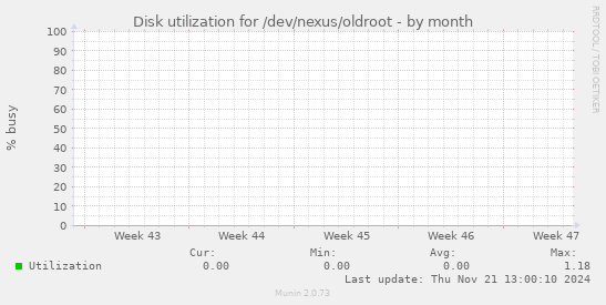 Disk utilization for /dev/nexus/oldroot