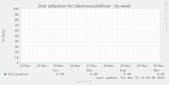 Disk utilization for /dev/nexus/oldroot