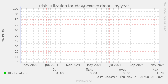 Disk utilization for /dev/nexus/oldroot