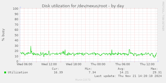 Disk utilization for /dev/nexus/root