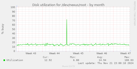 Disk utilization for /dev/nexus/root