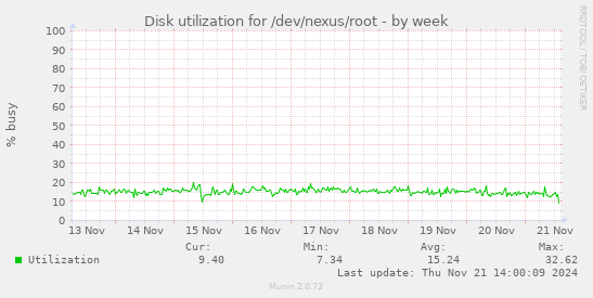 Disk utilization for /dev/nexus/root