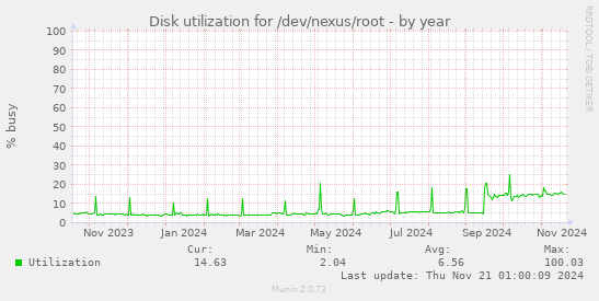 Disk utilization for /dev/nexus/root