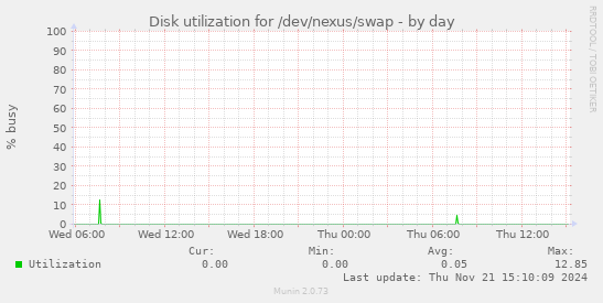 Disk utilization for /dev/nexus/swap