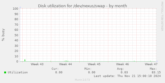 Disk utilization for /dev/nexus/swap