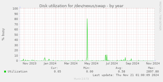 Disk utilization for /dev/nexus/swap