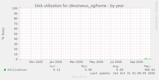 Disk utilization for /dev/nexus_vg/home