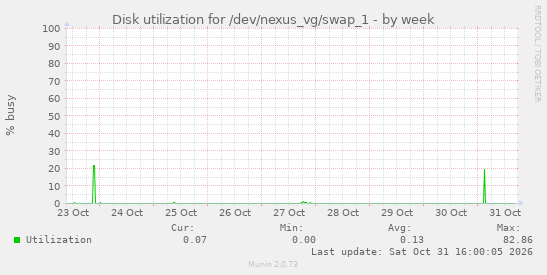 Disk utilization for /dev/nexus_vg/swap_1