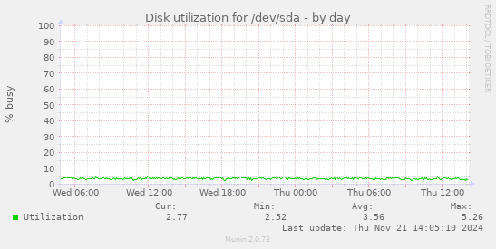 Disk utilization for /dev/sda