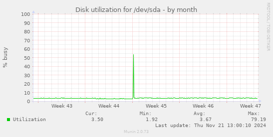 Disk utilization for /dev/sda