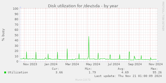 Disk utilization for /dev/sda