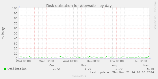 Disk utilization for /dev/sdb