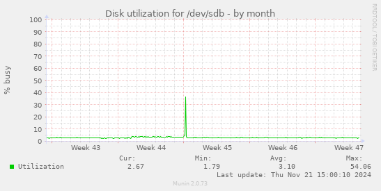 Disk utilization for /dev/sdb