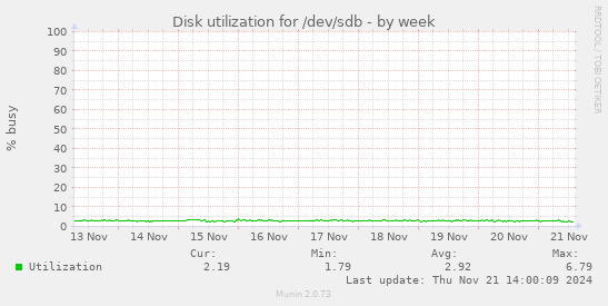 Disk utilization for /dev/sdb