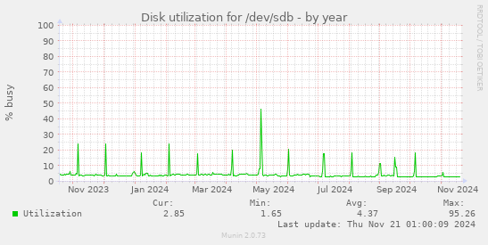 Disk utilization for /dev/sdb