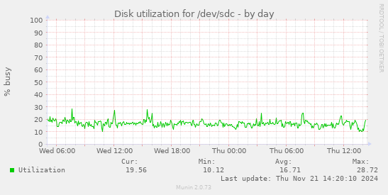 Disk utilization for /dev/sdc