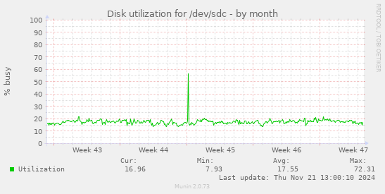 Disk utilization for /dev/sdc