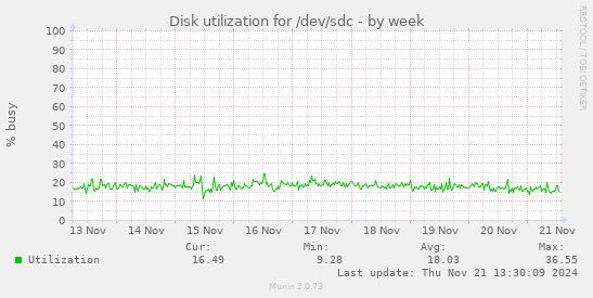 Disk utilization for /dev/sdc