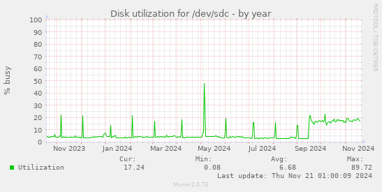 Disk utilization for /dev/sdc