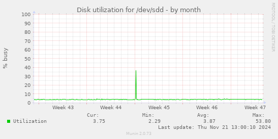 Disk utilization for /dev/sdd