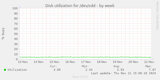 Disk utilization for /dev/sdd