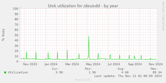 Disk utilization for /dev/sdd