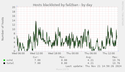 Hosts blacklisted by fail2ban