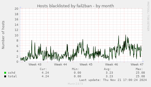 Hosts blacklisted by fail2ban