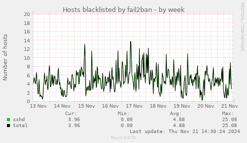 Hosts blacklisted by fail2ban