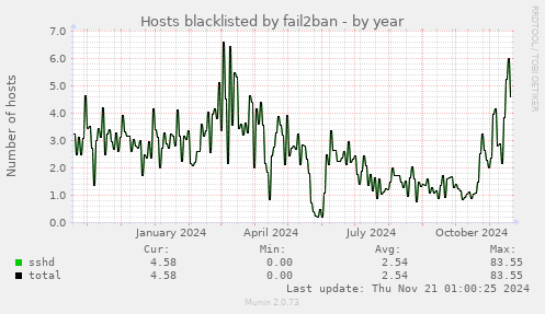 Hosts blacklisted by fail2ban