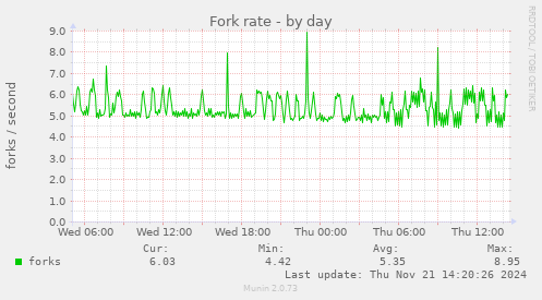 Fork rate