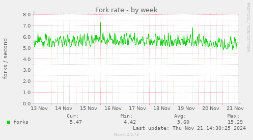 Fork rate