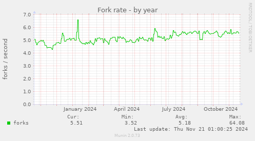 Fork rate