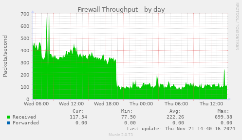 Firewall Throughput