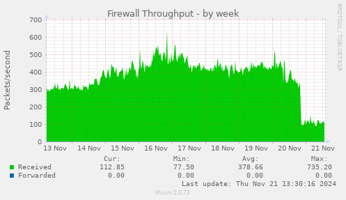 Firewall Throughput