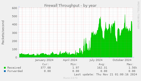 Firewall Throughput