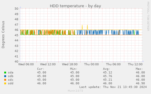 HDD temperature