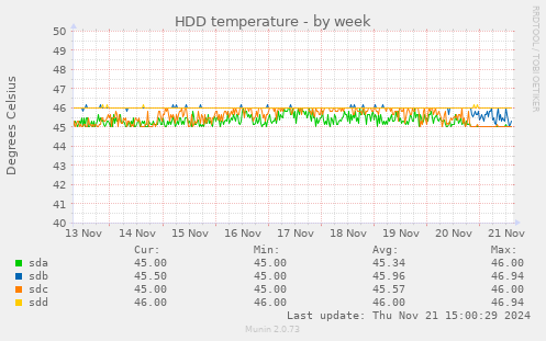 HDD temperature