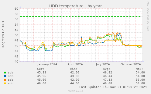 HDD temperature