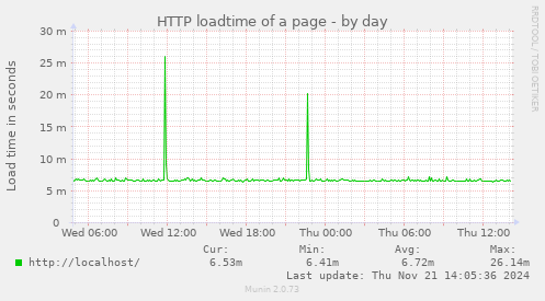 HTTP loadtime of a page