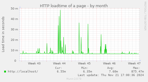 HTTP loadtime of a page