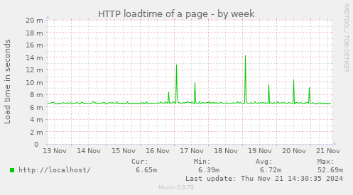 HTTP loadtime of a page