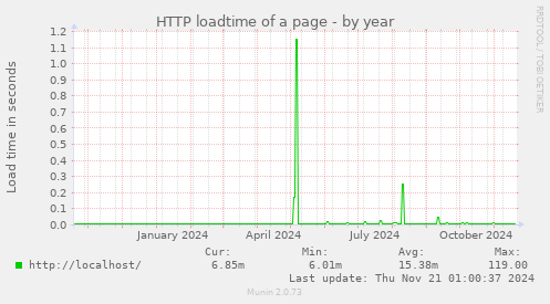 HTTP loadtime of a page