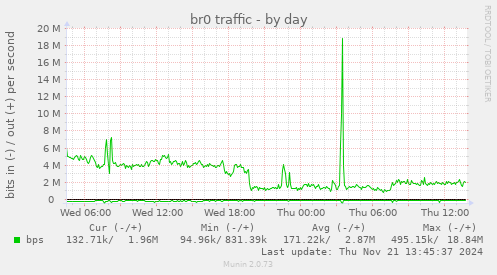 br0 traffic