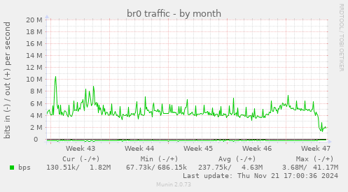 br0 traffic