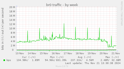 br0 traffic