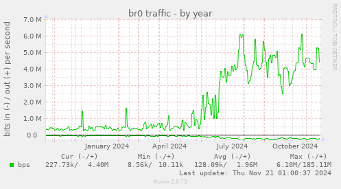 br0 traffic